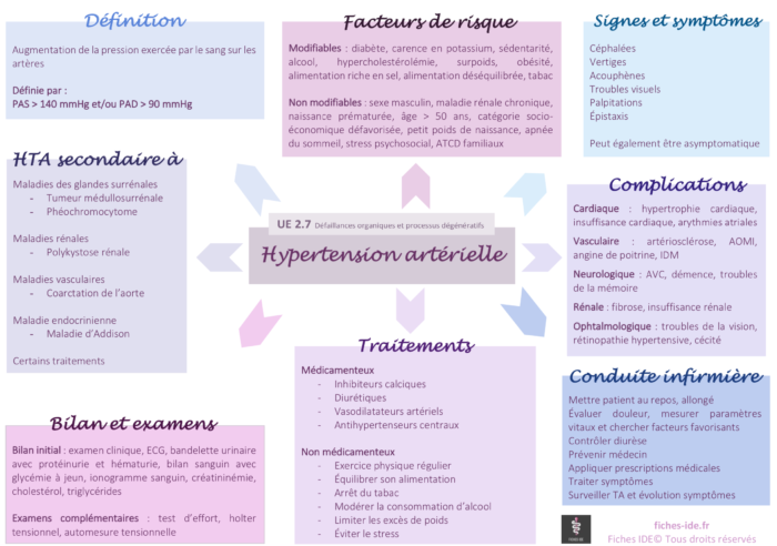 Hypertension artérielle Fiches IDE