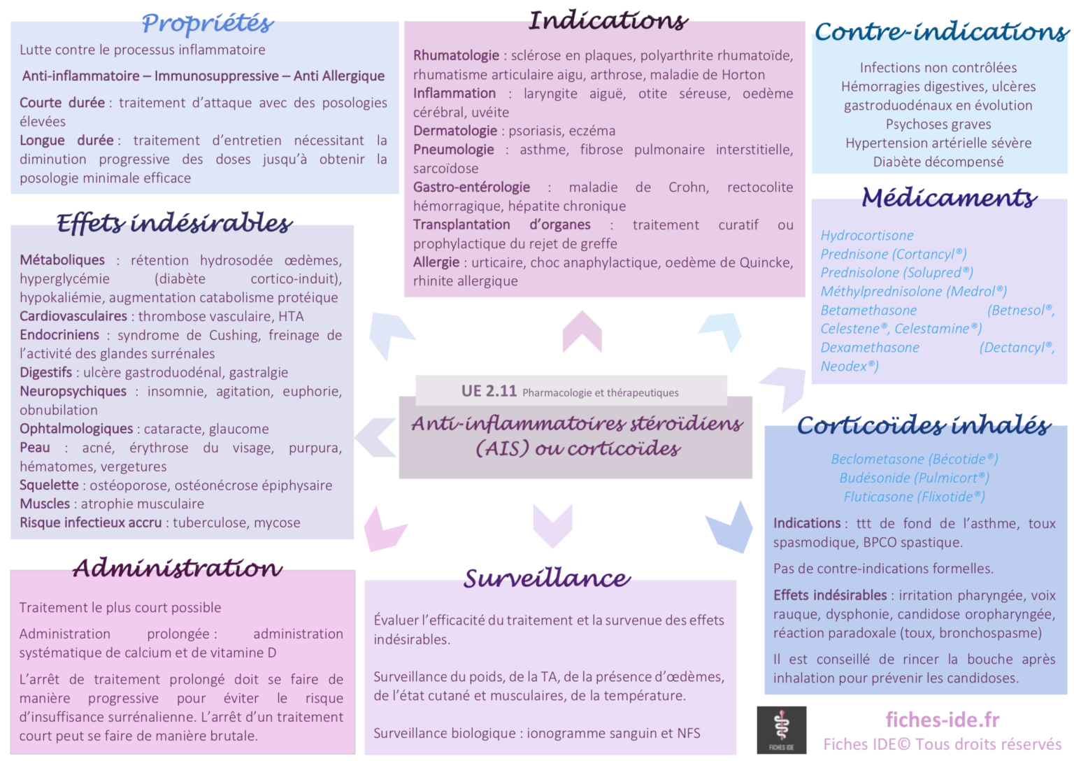 Corticoïdes Fiches IDE