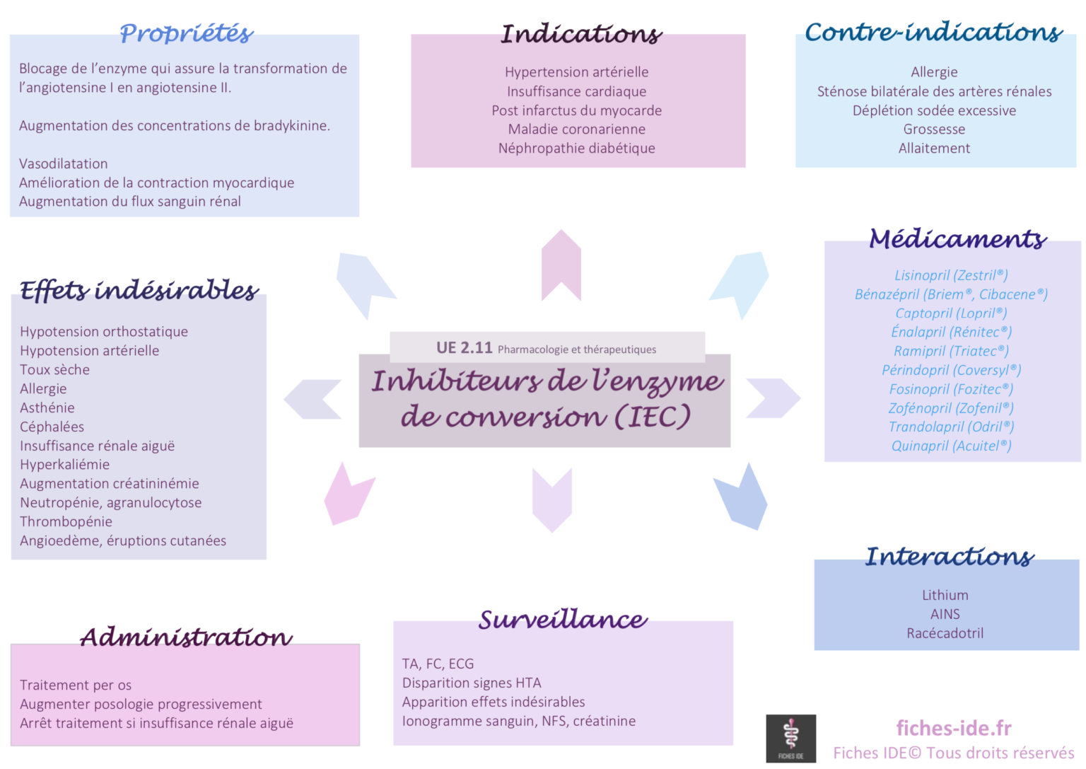 Inhibiteurs De L Enzyme De Conversion Iec Fiches Ide