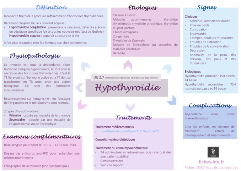 Hypothyroïdie Fiches IDE