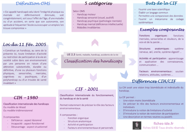 Classification Des Handicaps Fiches Ide