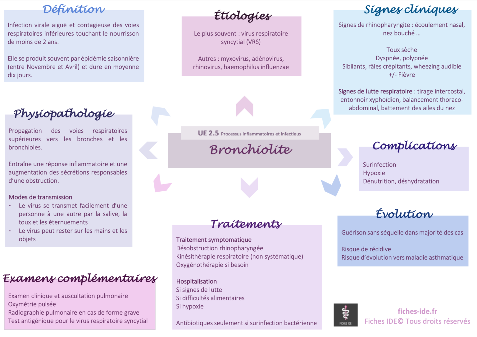 Bronchiolite Fiches IDE