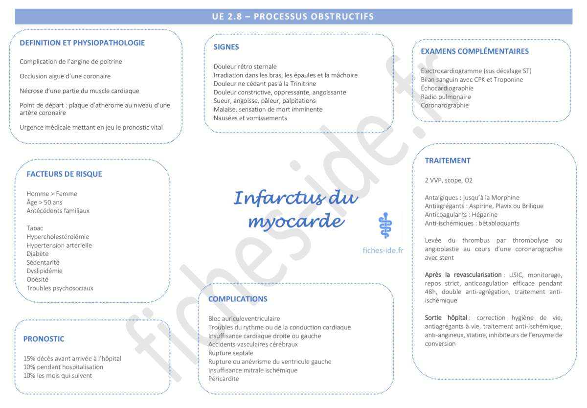 7. Schéma - Infarctus Du Myocarde - Fiches IDE