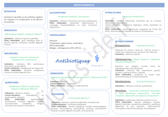 Antibiotiques - Médicaments - Fiches IDE