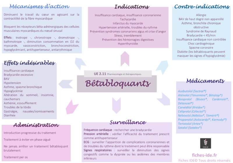 Bêtabloquants - Médicaments - Fiches IDE