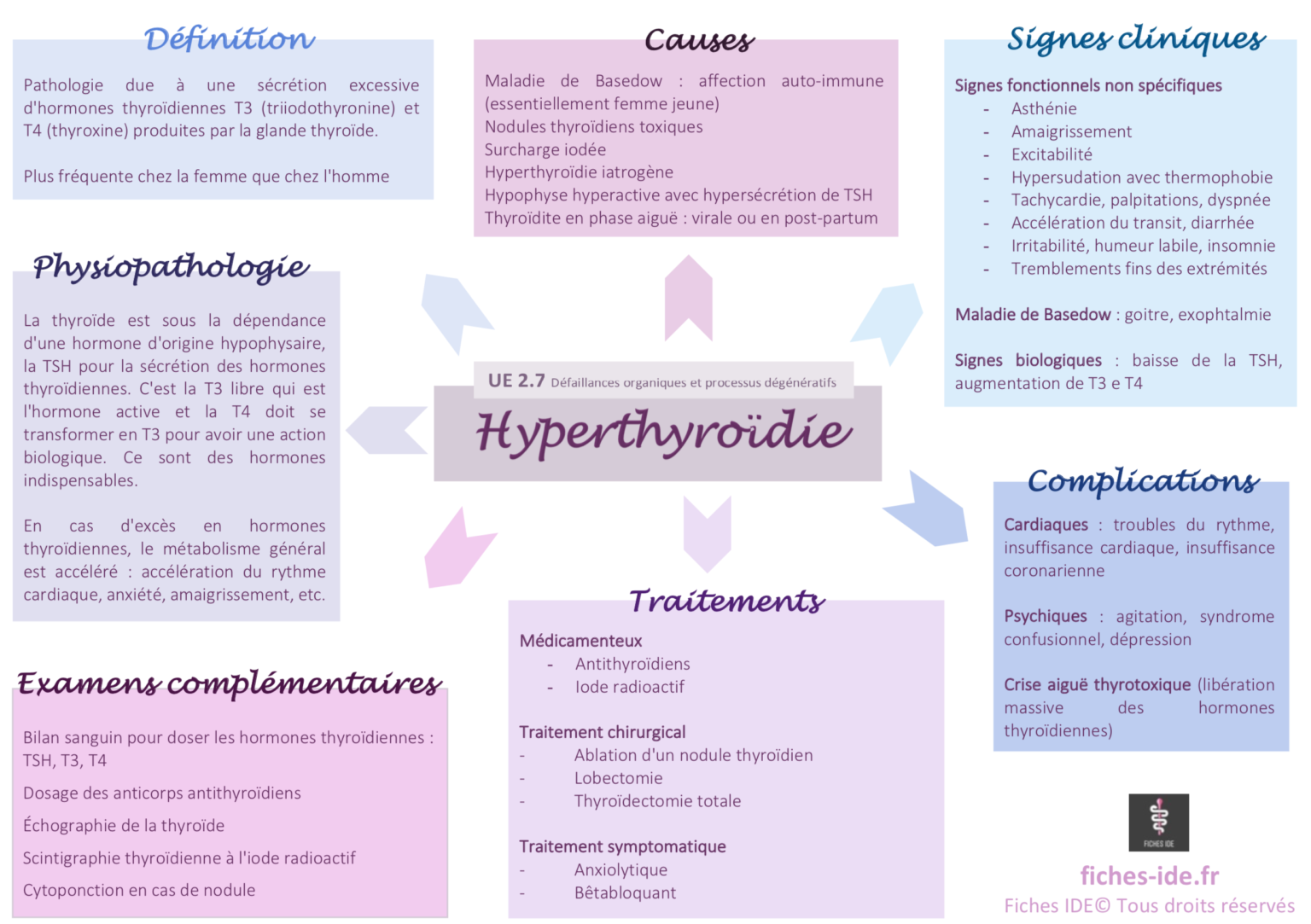 Hyperthyroïdie - Fiches IDE