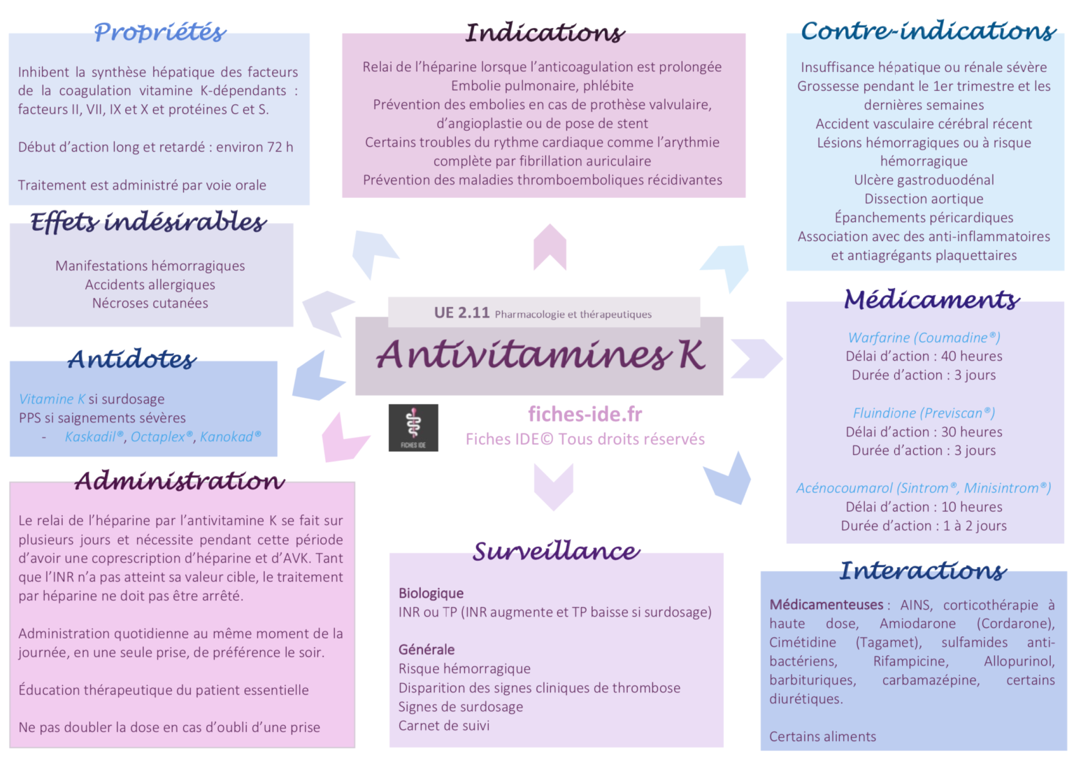 Antivitamines K Fiches Ide