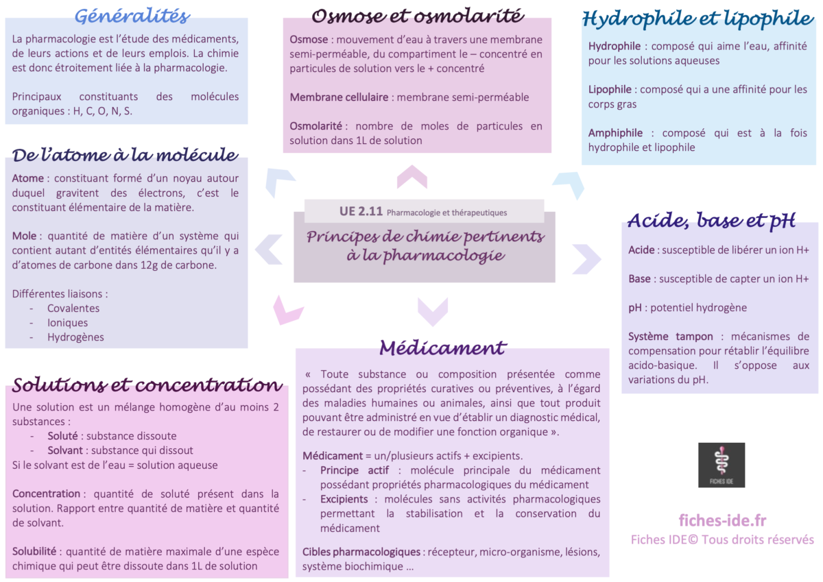 Principes de chimie pertinents à la pharmacologie - Fiches IDE