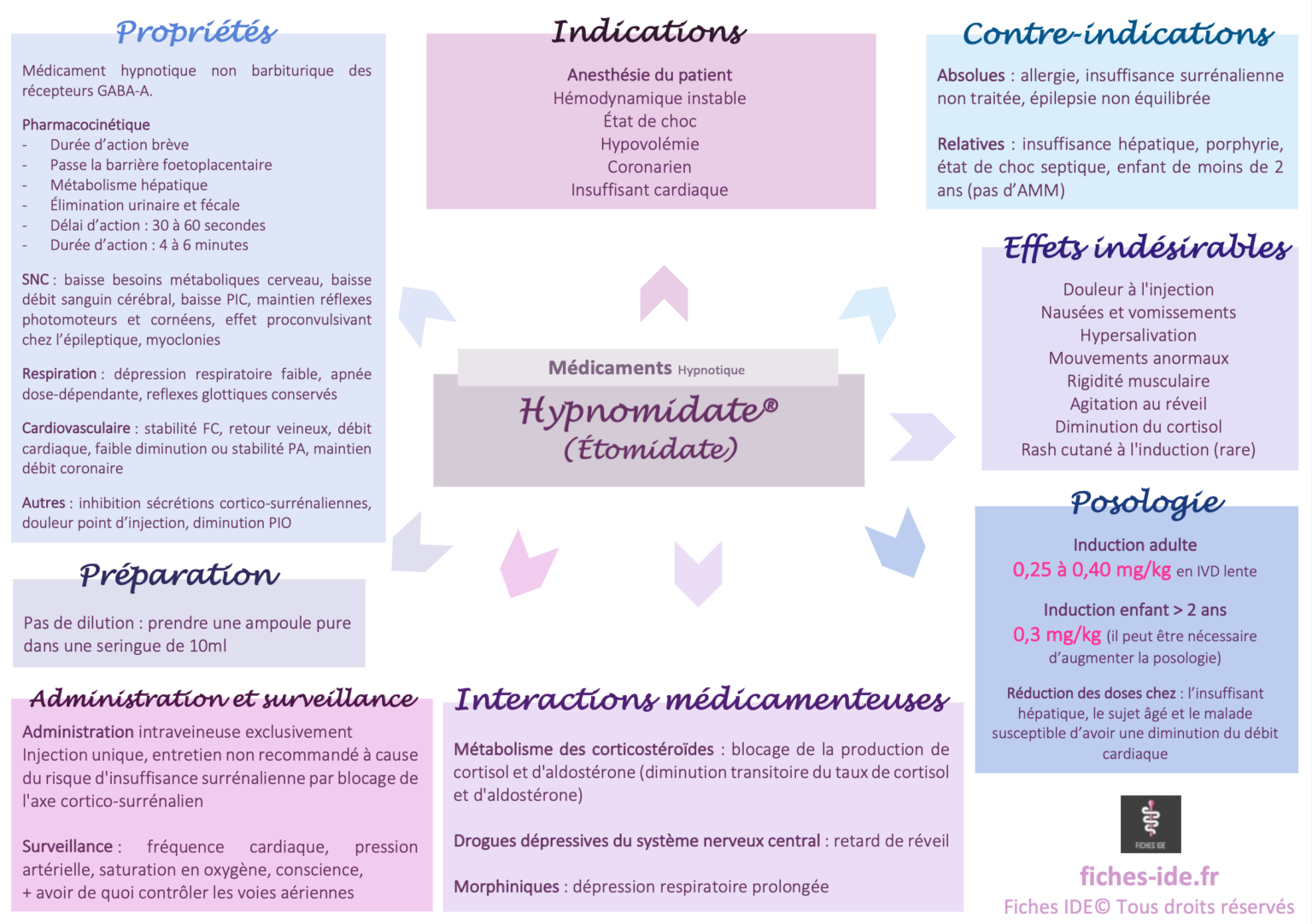 Hypnomidate® (Étomidate) - Fiches IDE