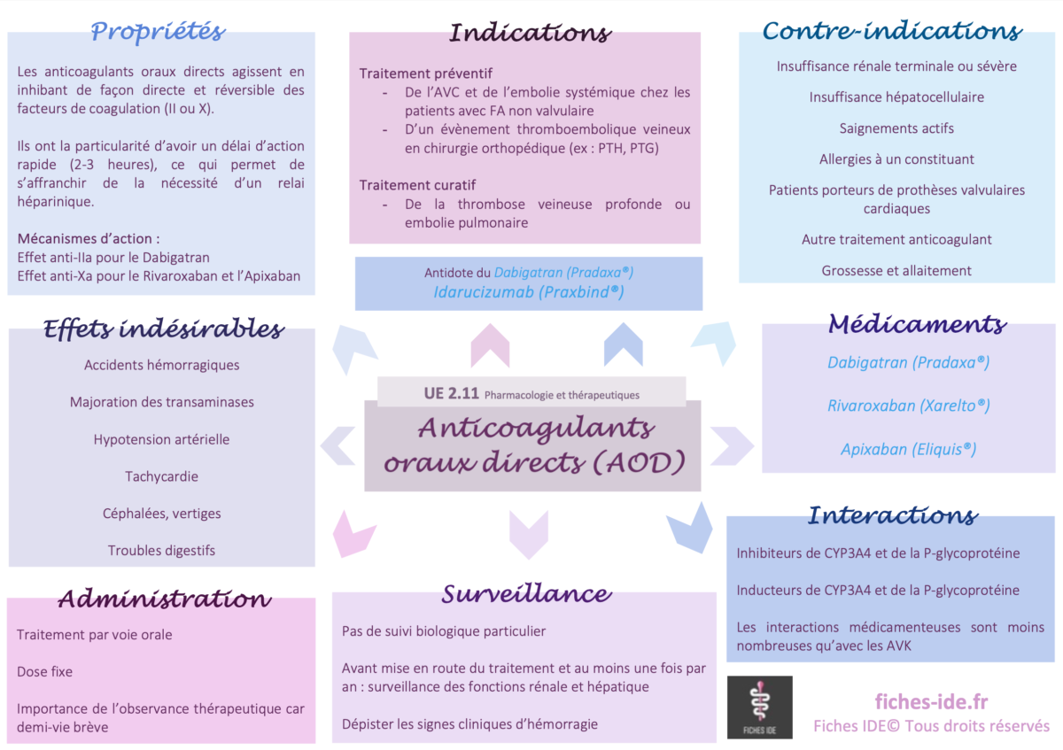 Anticoagulants Oraux Directs AOD Fiches IDE