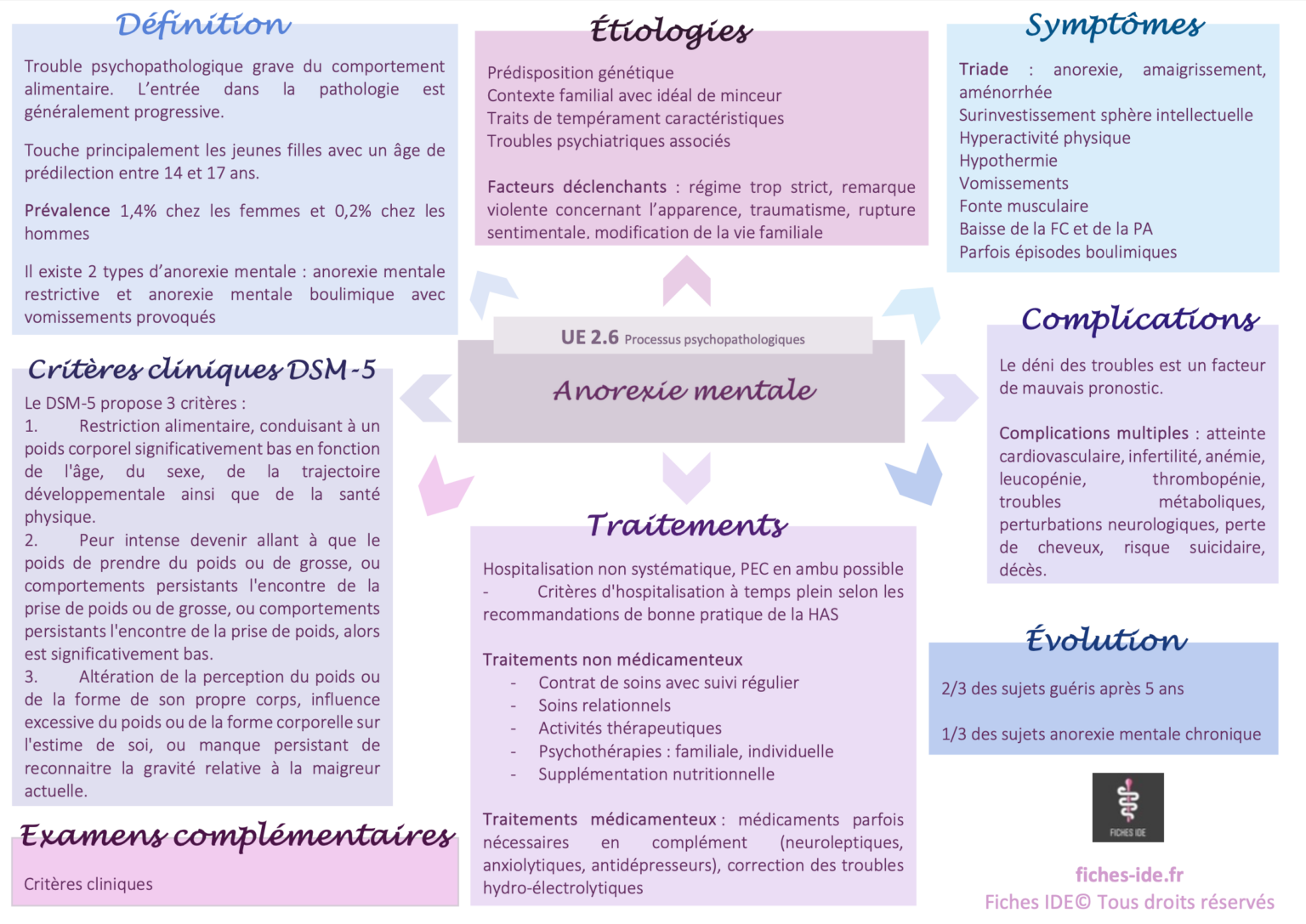 Anorexie mentale - Fiches IDE