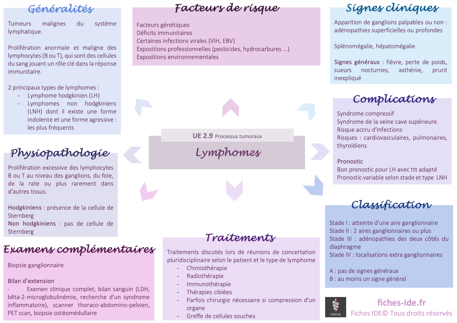 Lymphomes - Fiches IDE